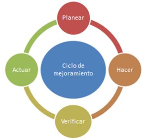 ciclo de mejoramiento